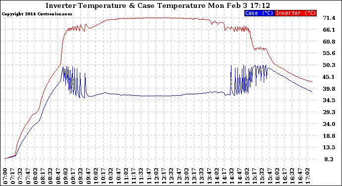 Solar PV/Inverter Performance Inverter Operating Temperature