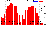 Solar PV/Inverter Performance Monthly Solar Energy Production Value