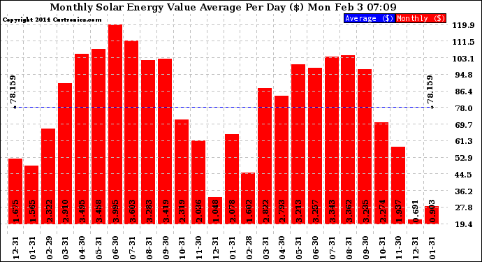 Solar PV/Inverter Performance Monthly Solar Energy Value Average Per Day ($)