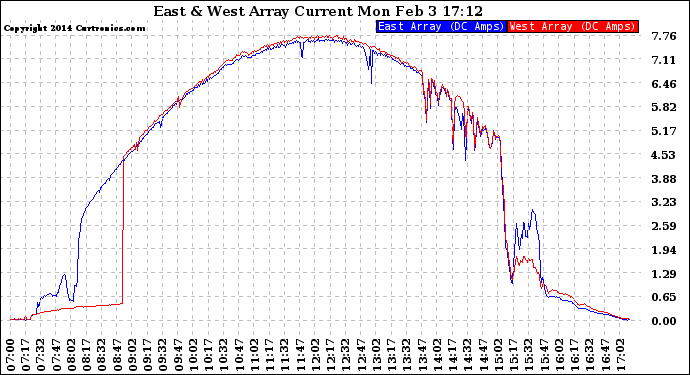 Solar PV/Inverter Performance Photovoltaic Panel Current Output