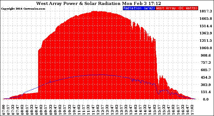 Solar PV/Inverter Performance West Array Power Output & Solar Radiation