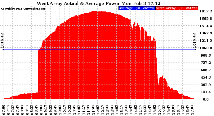 Solar PV/Inverter Performance West Array Actual & Average Power Output