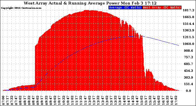 Solar PV/Inverter Performance West Array Actual & Running Average Power Output