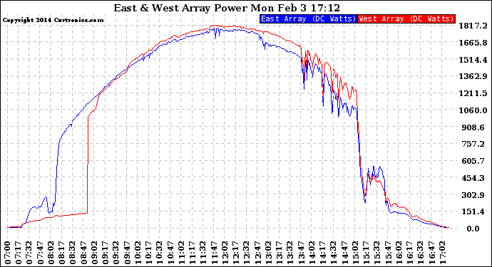 Solar PV/Inverter Performance Photovoltaic Panel Power Output