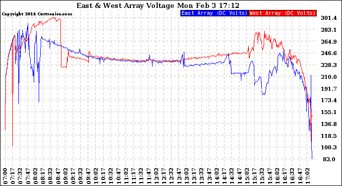 Solar PV/Inverter Performance Photovoltaic Panel Voltage Output