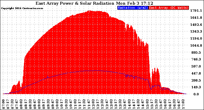 Solar PV/Inverter Performance East Array Power Output & Solar Radiation