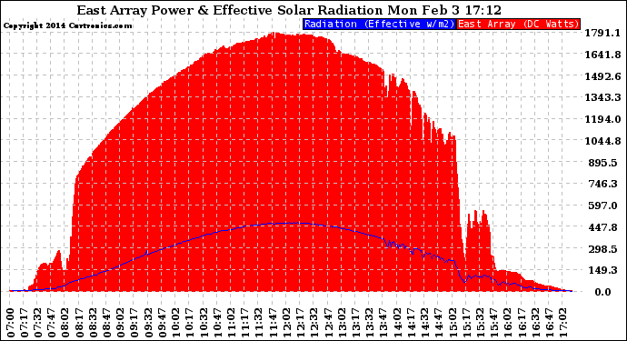 Solar PV/Inverter Performance East Array Power Output & Effective Solar Radiation