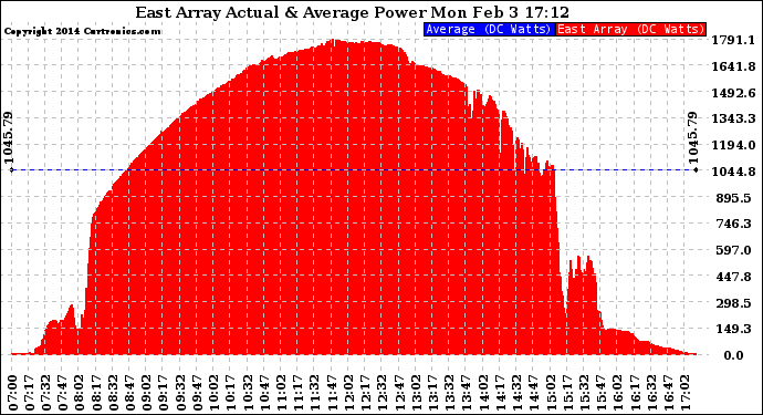 Solar PV/Inverter Performance East Array Actual & Average Power Output