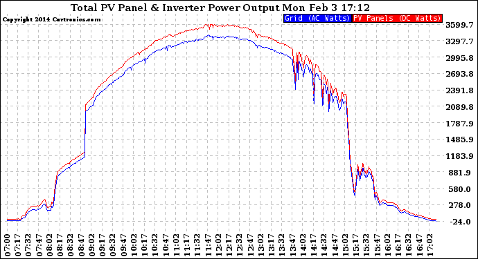 Solar PV/Inverter Performance PV Panel Power Output & Inverter Power Output