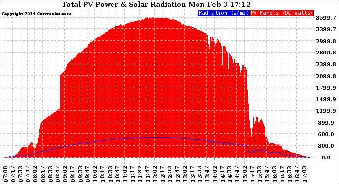 Solar PV/Inverter Performance Total PV Panel Power Output & Solar Radiation