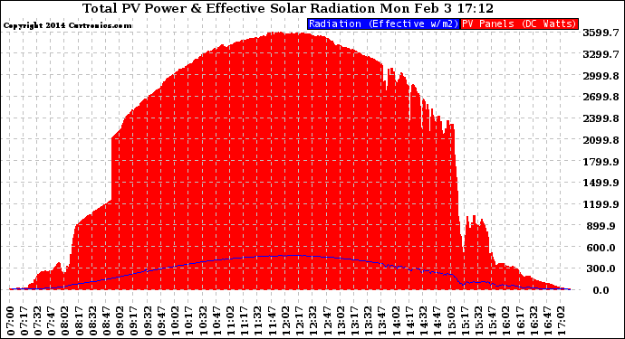 Solar PV/Inverter Performance Total PV Panel Power Output & Effective Solar Radiation