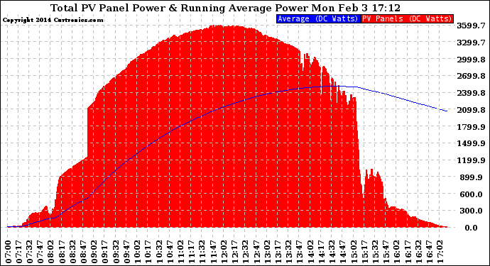 Solar PV/Inverter Performance Total PV Panel & Running Average Power Output