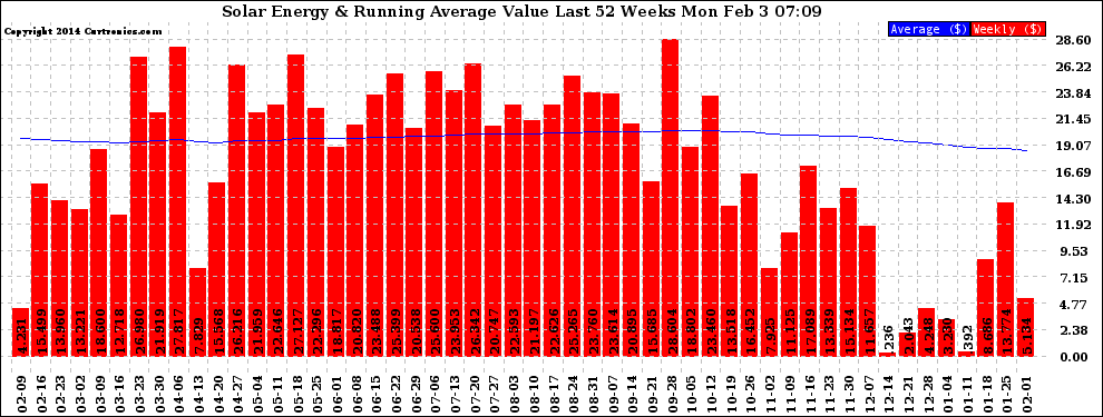 Solar PV/Inverter Performance Weekly Solar Energy Production Value Running Average Last 52 Weeks