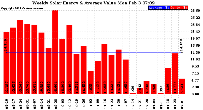 Solar PV/Inverter Performance Weekly Solar Energy Production Value