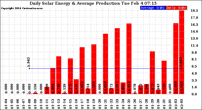 Solar PV/Inverter Performance Daily Solar Energy Production