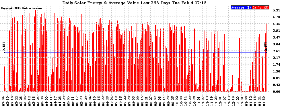 Solar PV/Inverter Performance Daily Solar Energy Production Value Last 365 Days