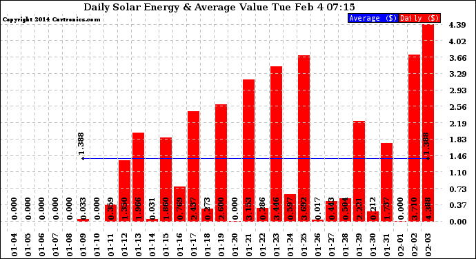 Solar PV/Inverter Performance Daily Solar Energy Production Value