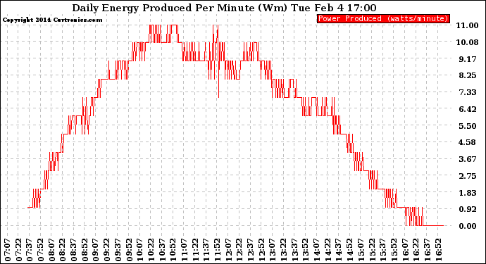 Solar PV/Inverter Performance Daily Energy Production Per Minute