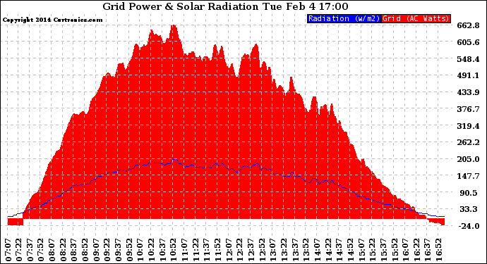 Solar PV/Inverter Performance Grid Power & Solar Radiation