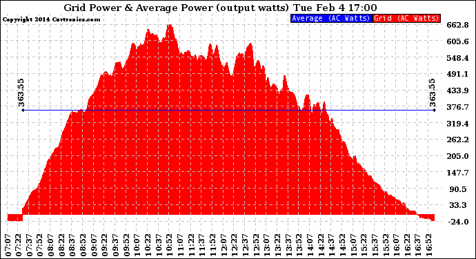 Solar PV/Inverter Performance Inverter Power Output