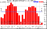 Solar PV/Inverter Performance Monthly Solar Energy Production Value