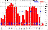 Milwaukee Solar Powered Home Monthly Production Value Running Average