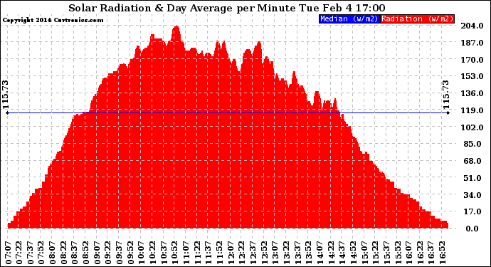 Solar PV/Inverter Performance Solar Radiation & Day Average per Minute