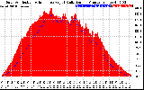 Solar PV/Inverter Performance Solar Radiation & Effective Solar Radiation per Minute