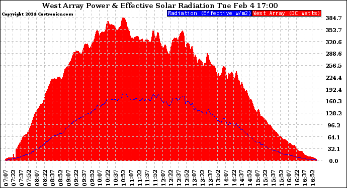 Solar PV/Inverter Performance West Array Power Output & Effective Solar Radiation