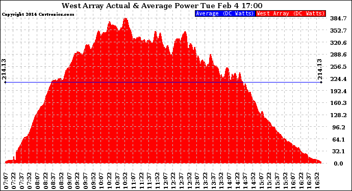 Solar PV/Inverter Performance West Array Actual & Average Power Output