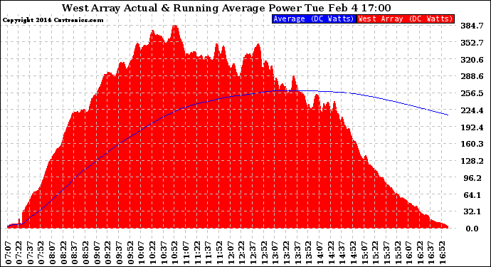 Solar PV/Inverter Performance West Array Actual & Running Average Power Output