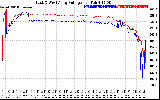 Solar PV/Inverter Performance Photovoltaic Panel Voltage Output