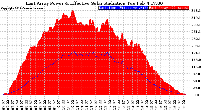 Solar PV/Inverter Performance East Array Power Output & Effective Solar Radiation