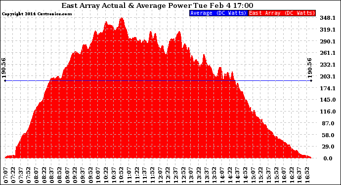 Solar PV/Inverter Performance East Array Actual & Average Power Output