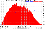 Solar PV/Inverter Performance East Array Actual & Running Average Power Output