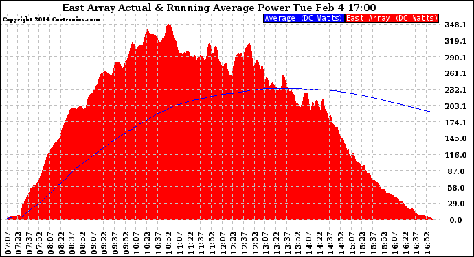 Solar PV/Inverter Performance East Array Actual & Running Average Power Output