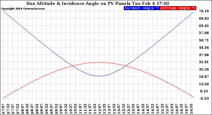 Solar PV/Inverter Performance Sun Altitude Angle & Sun Incidence Angle on PV Panels