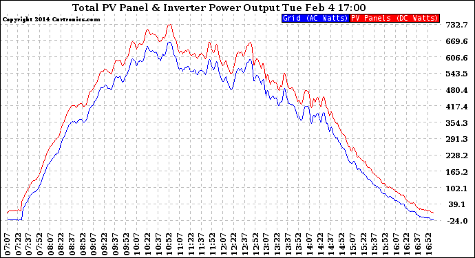 Solar PV/Inverter Performance PV Panel Power Output & Inverter Power Output