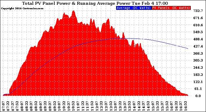 Solar PV/Inverter Performance Total PV Panel & Running Average Power Output