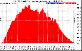 Solar PV/Inverter Performance Total PV Panel Power Output