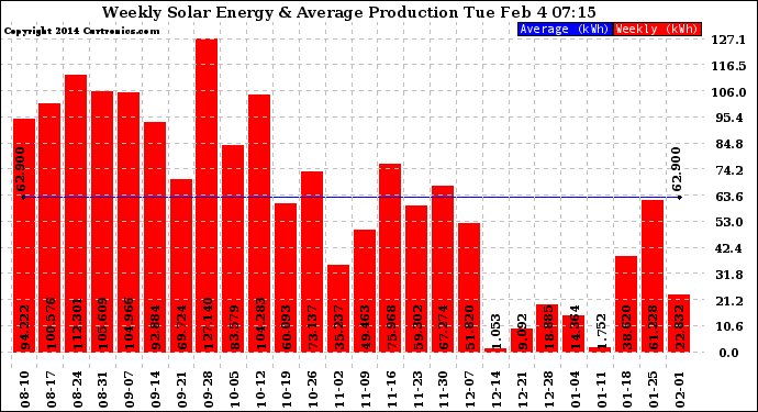 Solar PV/Inverter Performance Weekly Solar Energy Production