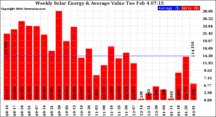 Solar PV/Inverter Performance Weekly Solar Energy Production Value