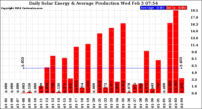 Solar PV/Inverter Performance Daily Solar Energy Production