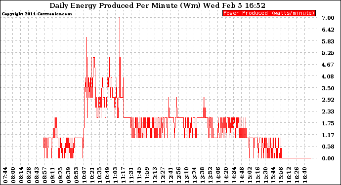 Solar PV/Inverter Performance Daily Energy Production Per Minute