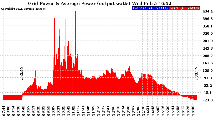 Solar PV/Inverter Performance Inverter Power Output