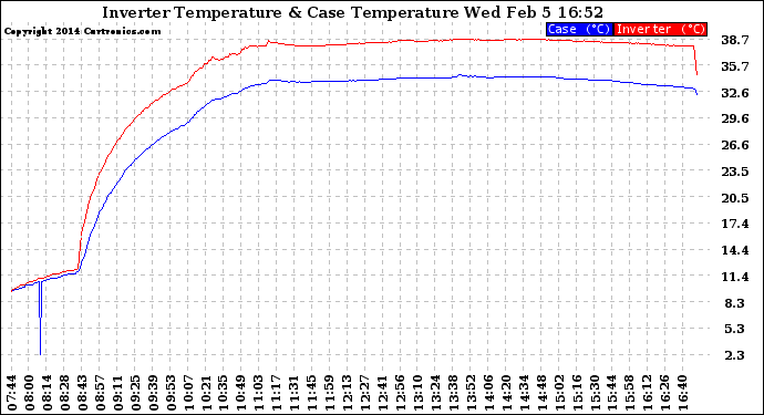 Solar PV/Inverter Performance Inverter Operating Temperature