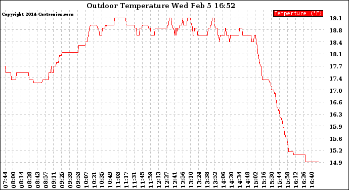 Solar PV/Inverter Performance Outdoor Temperature