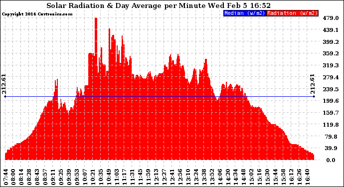 Solar PV/Inverter Performance Solar Radiation & Day Average per Minute