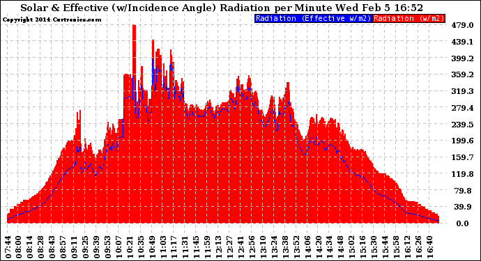 Solar PV/Inverter Performance Solar Radiation & Effective Solar Radiation per Minute