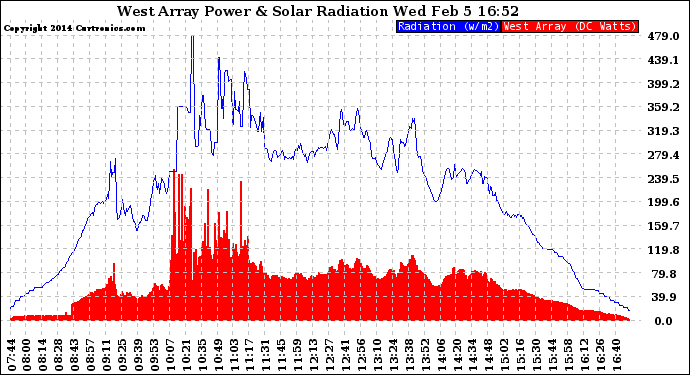 Solar PV/Inverter Performance West Array Power Output & Solar Radiation